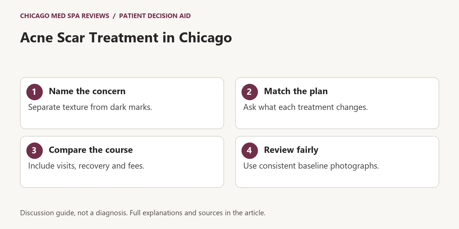 Four-step educational graphic: Name the concern, match the plan, compare the course, review progress.