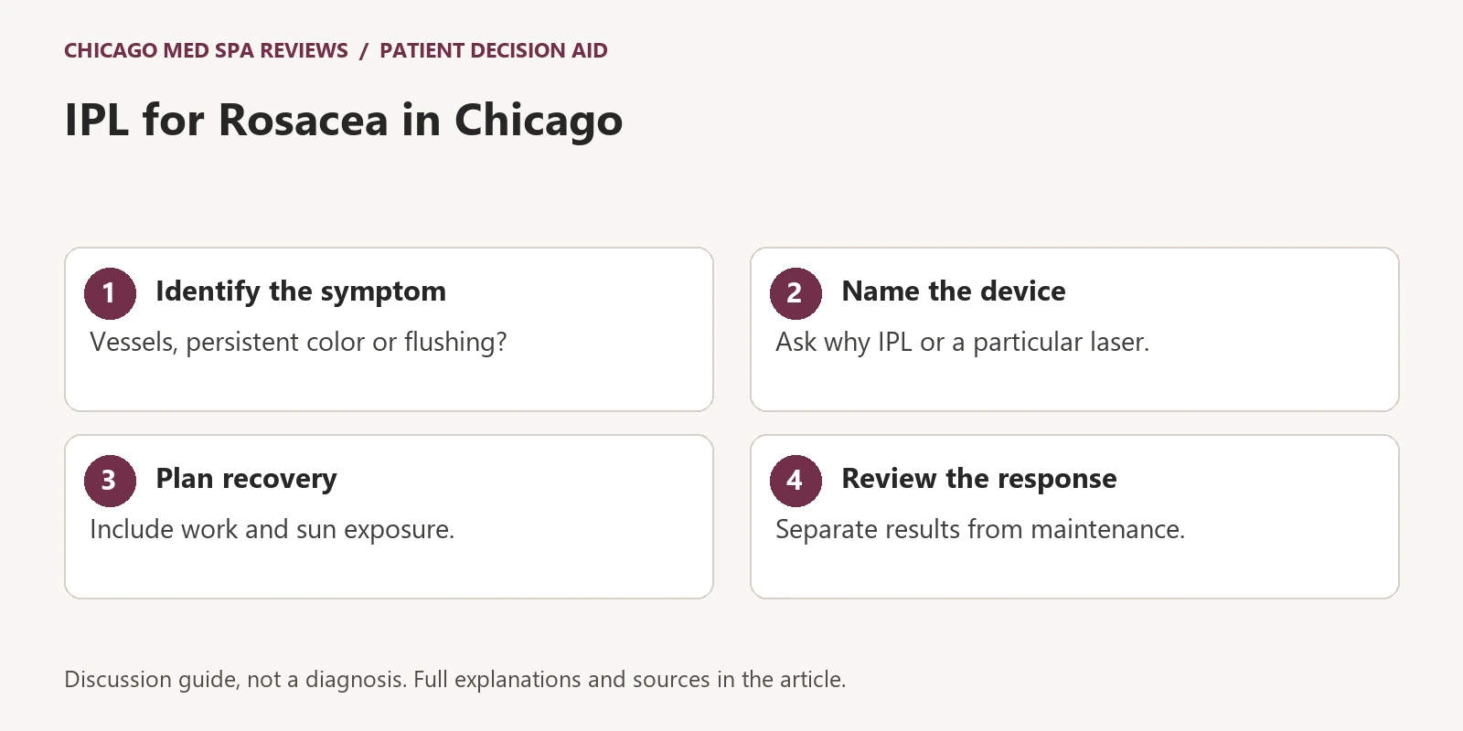 Four-step educational graphic: Identify the symptom, name the device, plan recovery, review the response.
