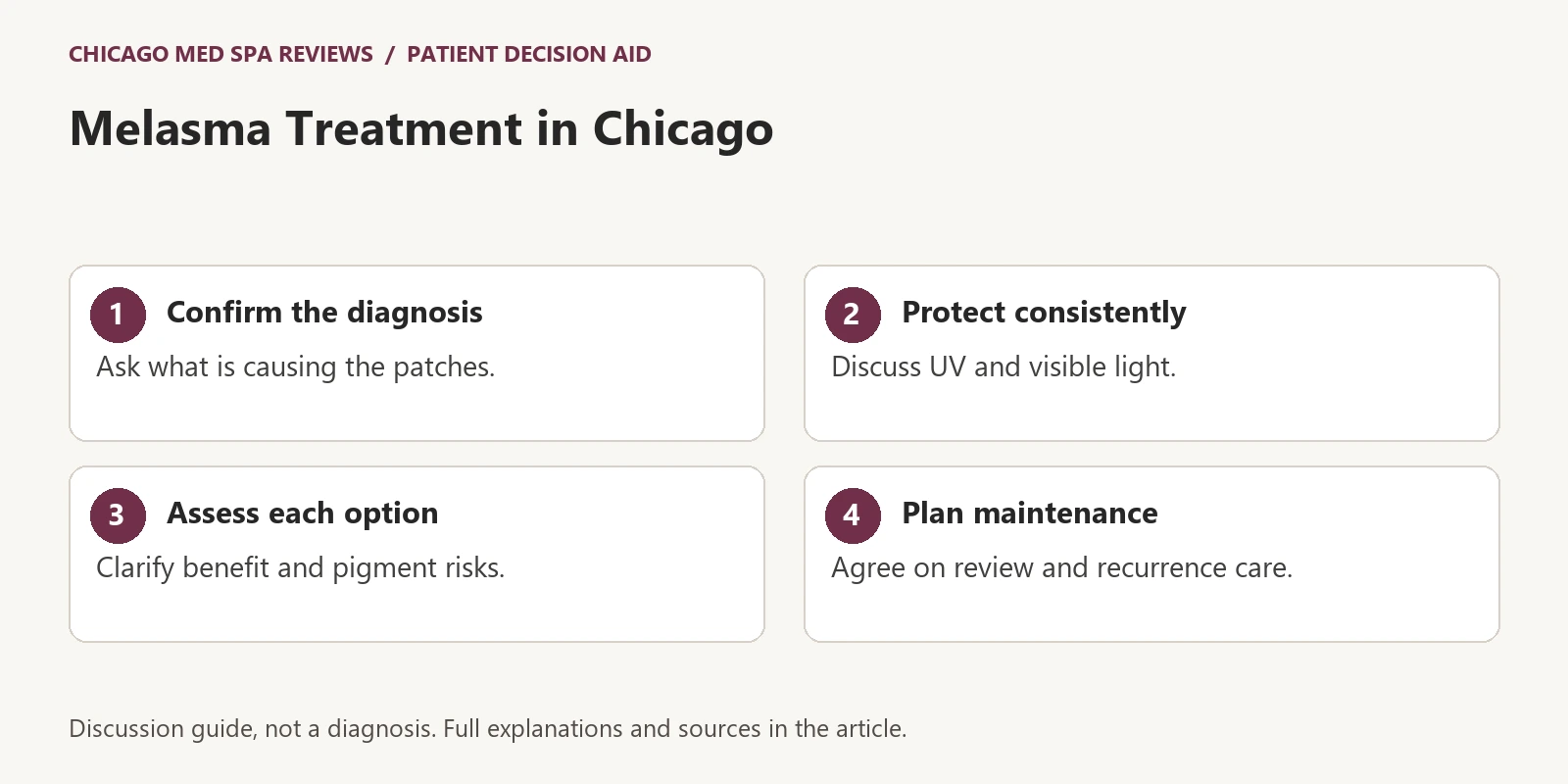 Four-step educational graphic: Confirm the diagnosis, protect consistently, assess each option, plan maintenance.